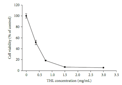 Efek TXL Pada Proliferasi Sel Leukimia NB4